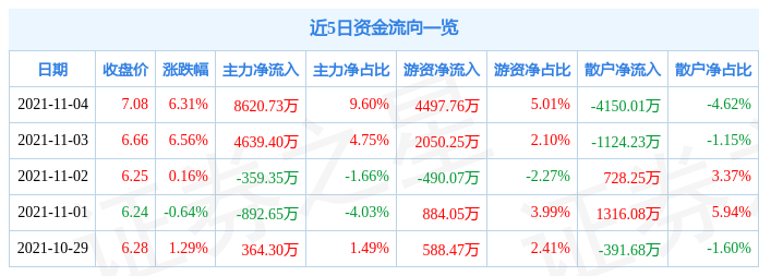 天邦股份11月4日资金流向解析_股票频道_证券之星