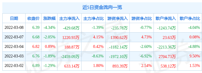 股票行情快报天邦股份3月8日主力资金净卖出42968万元