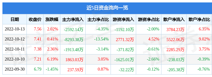 股票行情快报天邦食品10月13日主力资金净卖出259214万元