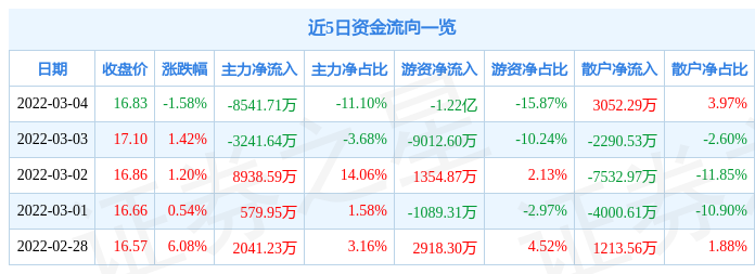 股票行情快报电投能源3月4日主力资金净卖出854171万元