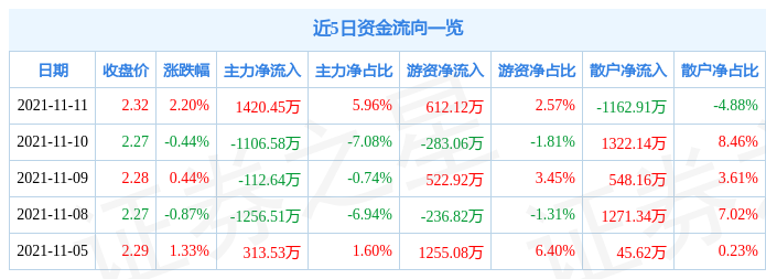利欧股份11月11日资金流向解析_股票频道_证券之星