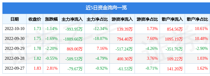 股票行情快报利欧股份10月10日主力资金净卖出99395万元