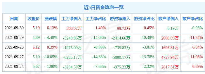 恒星科技9月30日资金流向解析_股票频道_证券之星