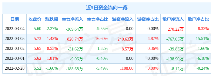 股票行情快报实益达3月4日主力资金净卖出30964万元