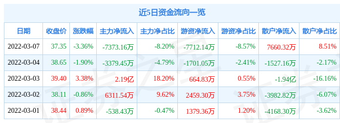 股票行情快报宁波银行3月7日主力资金净卖出737316万元