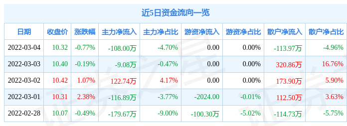 股票行情快报宏达高科3月4日主力资金净卖出10800万元