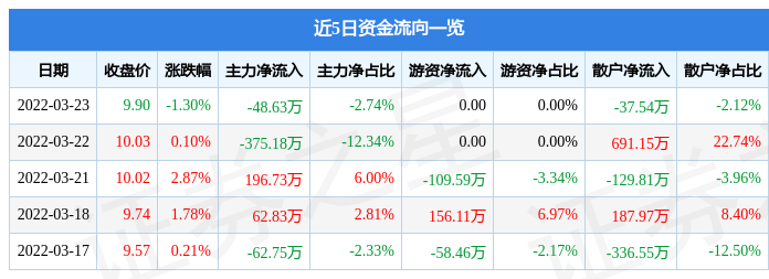 股票行情快报宏达高科3月23日主力资金净卖出4863万元