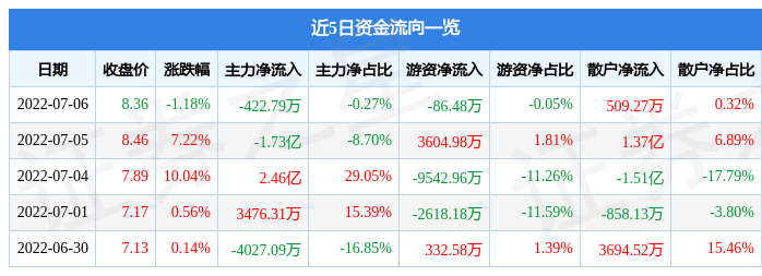 股票行情快报中核钛白7月6日主力资金净卖出42279万元