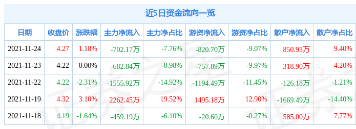 荣盛发展11月24日资金流向解析_股票频道_证券之星