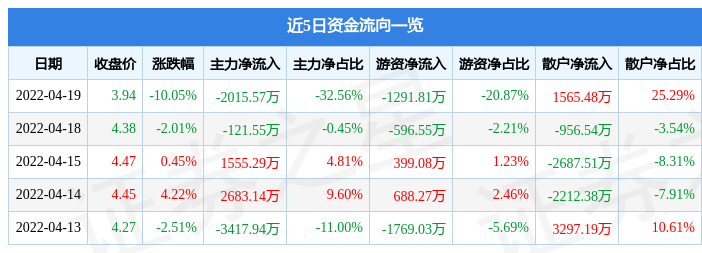 荣盛发展4月19日主力资金净卖出2015.57万元_股票频道