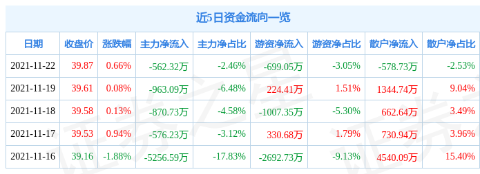 北斗星通11月22日资金流向解析_股票频道_证券之星