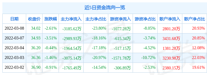 股票行榭毂北斗星通3月8日主力资金净卖出318562万元