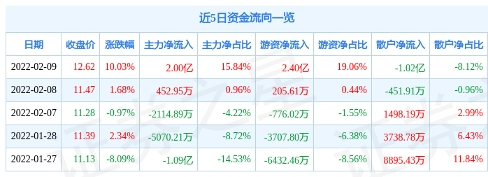 广电运通2月9日主力资金净买入2.00亿元_股票频道