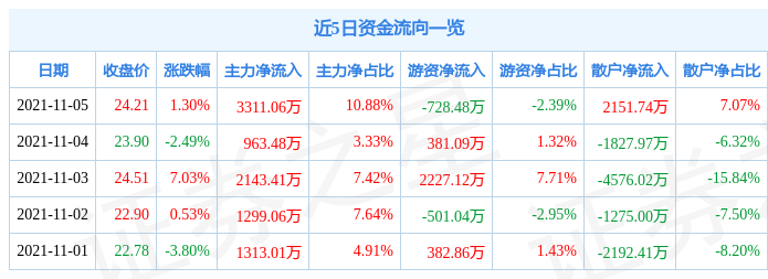 石基信息11月5日资金流向解析_股票频道_证券之星