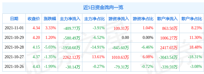 常铝股份11月1日资金流向解析_股票频道_证券之星