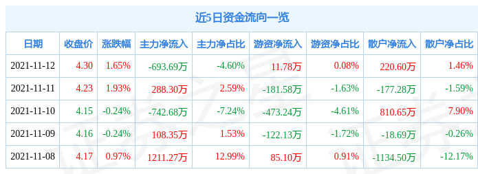 常铝股份11月12日资金流向解析_股票频道_证券之星