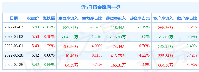 股票行情快报远望谷3月3日主力资金净卖出53771万元