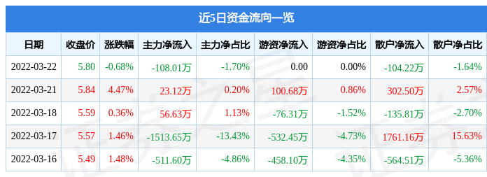 股票行情快报芭田股份3月22日主力资金净卖出10801万元