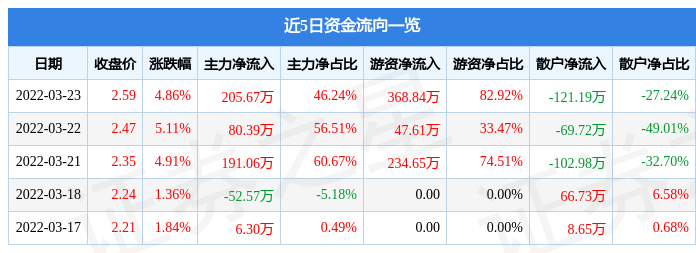 股票行情快报st东网3月23日主力资金净买入20567万元