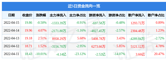 股票行情快报江特电机4月15日主力资金净卖出133339万元