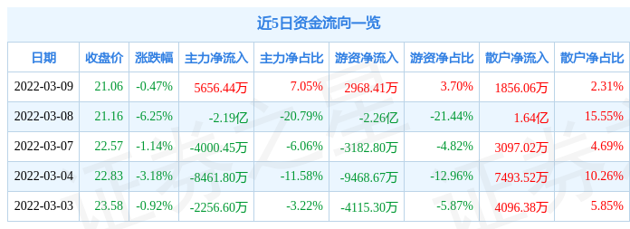 股票行情快报云海金属3月9日主力资金净买入565644万元