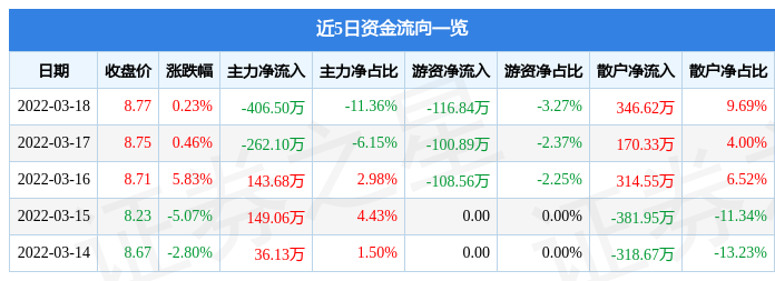 股票行情快报全聚德3月18日主力资金净卖出40650万元