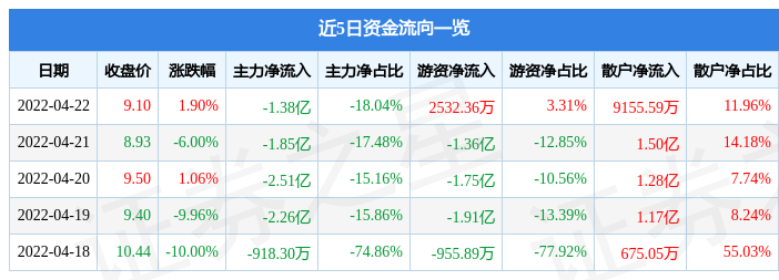 股票行情快报劲嘉股份4月22日主力资金净卖出138亿元