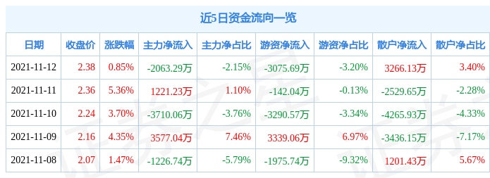 二三四五11月12日资金流向解析_股票频道_证券之星