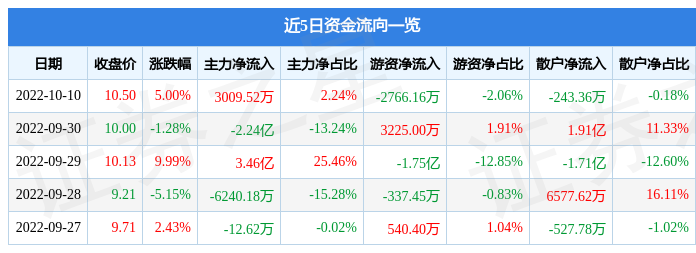 证通电子10月10日主力资金净买入300952万元