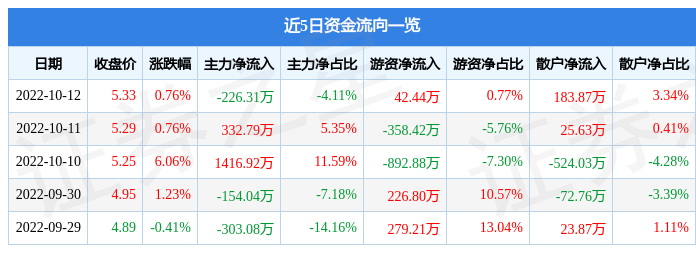 股票行情快报嘉应制药10月12日主力资金净卖出22631万元