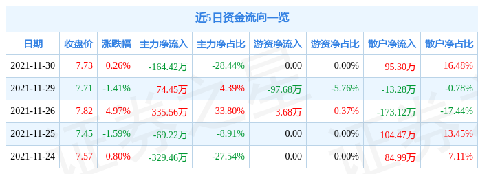 st云投11月30日资金流向解析_股票频道_证券之星