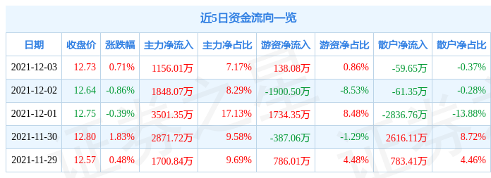 海亮股份12月3日资金流向解析_股票频道_证券之星