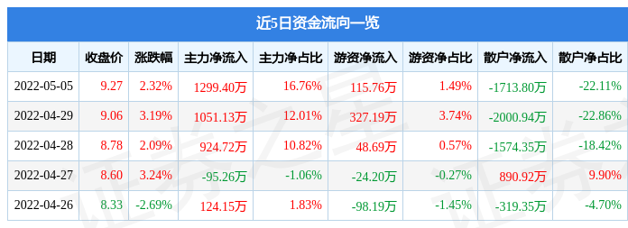 股票行情快报海亮股份5月5日主力资金净买入129940万元