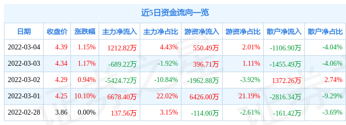 股票行情快报大连重工3月4日主力资金净买入121282万元