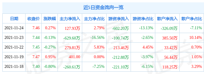 合肥城建11月24日资金流向解析_股票频道_证券之星