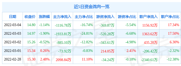 股票行情快报大立科技3月4日主力资金净卖出111678万元