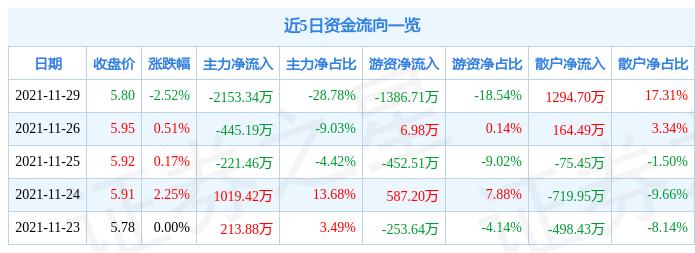 诺普信11月29日资金流向解析_股票频道_证券之星