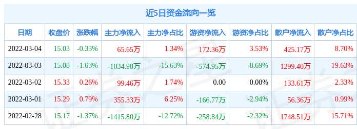 股票行情快报三全食品3月4日主力资金净买入6565万元