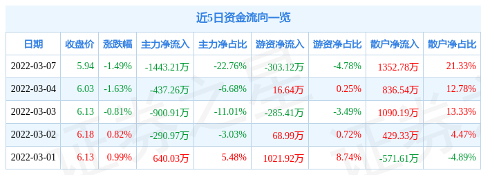 股票行情快报拓日新能3月7日主力资金净卖出144321万元