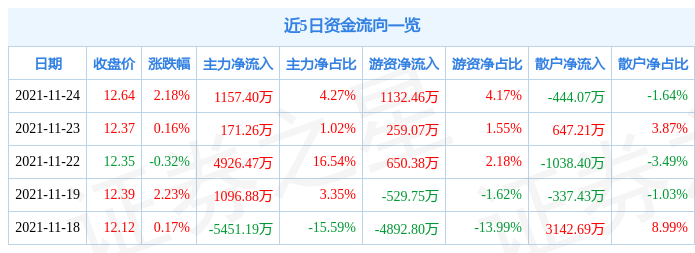 东华能源11月24日资金流向解析_股票频道_证券之星