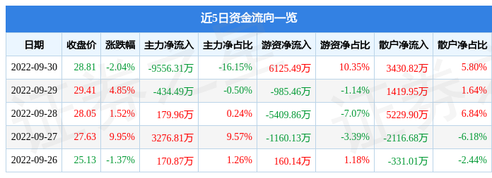 股票行情快报鱼跃医疗9月30日主力资金净卖出955631万元