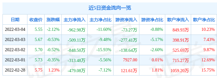 股票行情快报江南化工3月4日主力资金净卖出96298万元