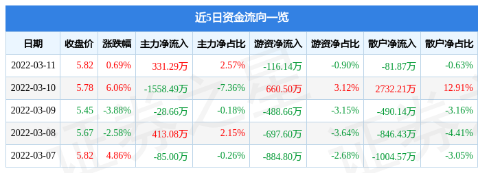股票行情快报江南化工3月11日主力资金净买入33129万元