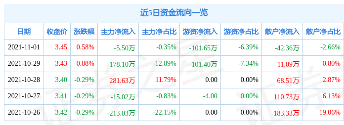 合兴包装11月1日资金流向解析_股票频道_证券之星