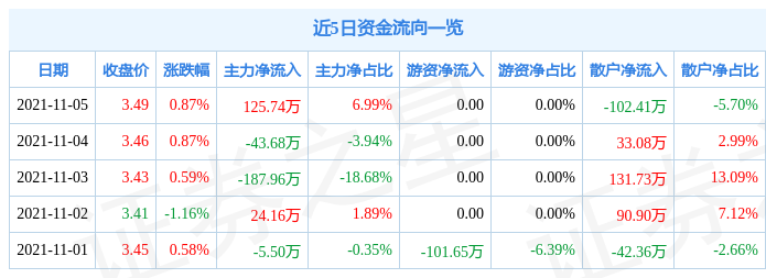 合兴包装11月5日资金流向解析_股票频道_证券之星