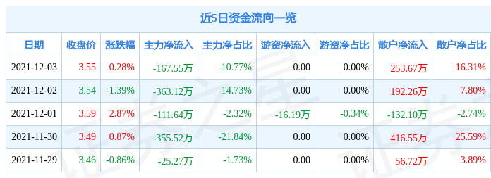 合兴包装12月3日资金流向解析_股票频道_证券之星