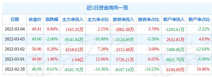 股票行情快报科大讯飞3月4日主力资金净买入116535万元