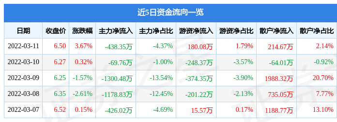 股票行情快报奥维通信3月11日主力资金净卖出43835万元