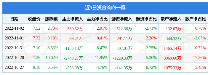股票行情快报奥维通信11月2日主力资金净买入38032万元