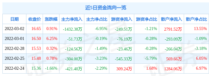 民和股份3月2日主力资金净卖出1432.38万元_股票频道